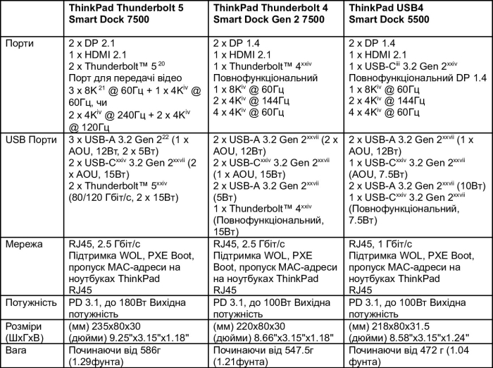 ThinkPad Smart Docks Specifications