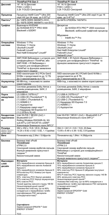 Technical Specifications ThinkPad P Series