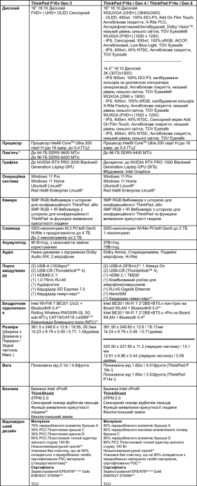 Technical specifications ThinkPad P Series (cont.)